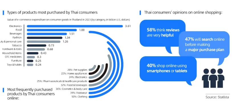Thailand's payment market: Things you may not know data chart