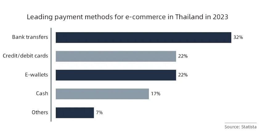 Thailand's payment market: Things you may not know data chart