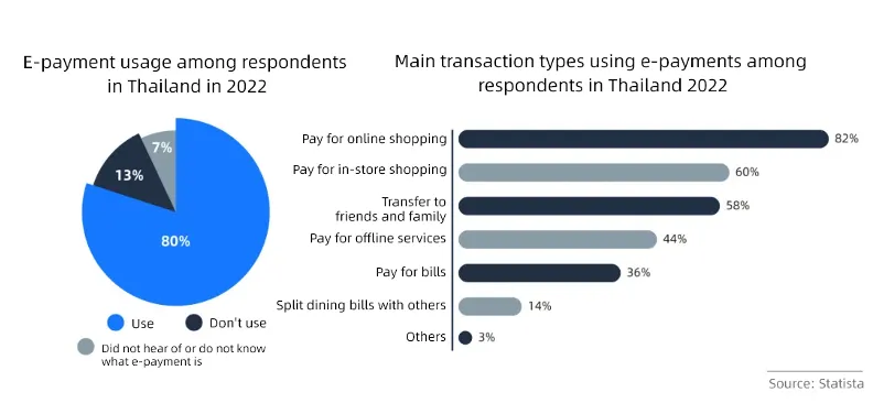 Thailand's payment market: Things you may not know data chart