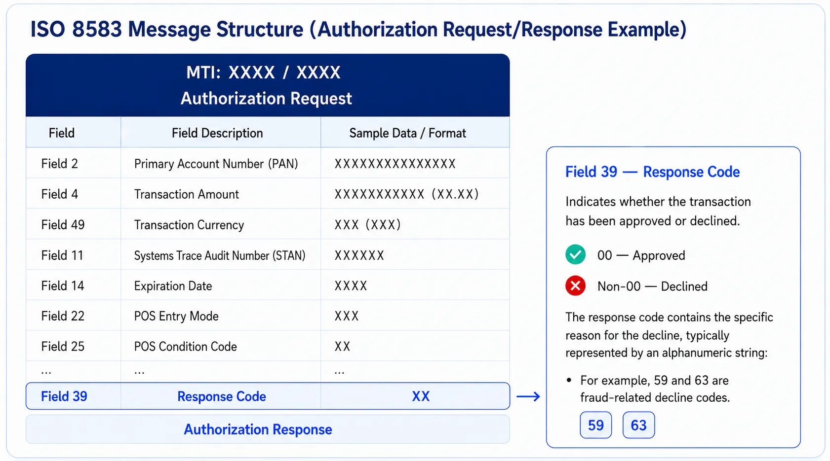 ISO8583 message structure