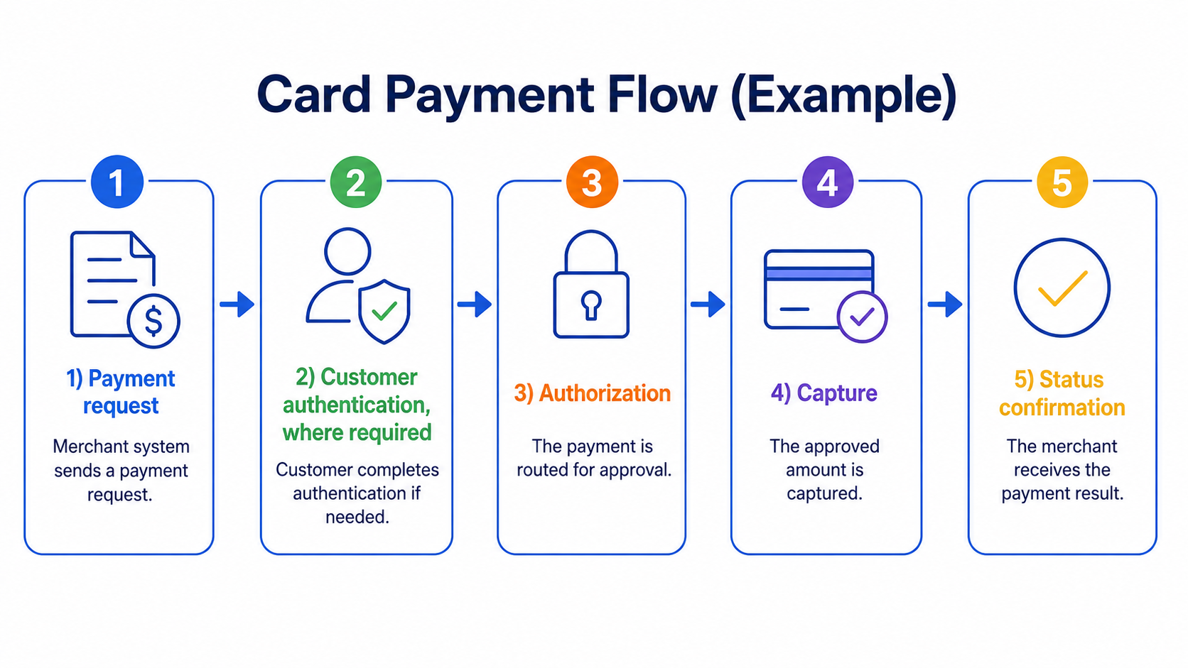 5-step card payment lifecycle flowchart