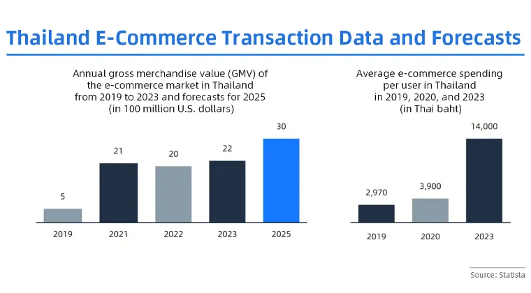 Thailand's payment market: Things you may not know data chart