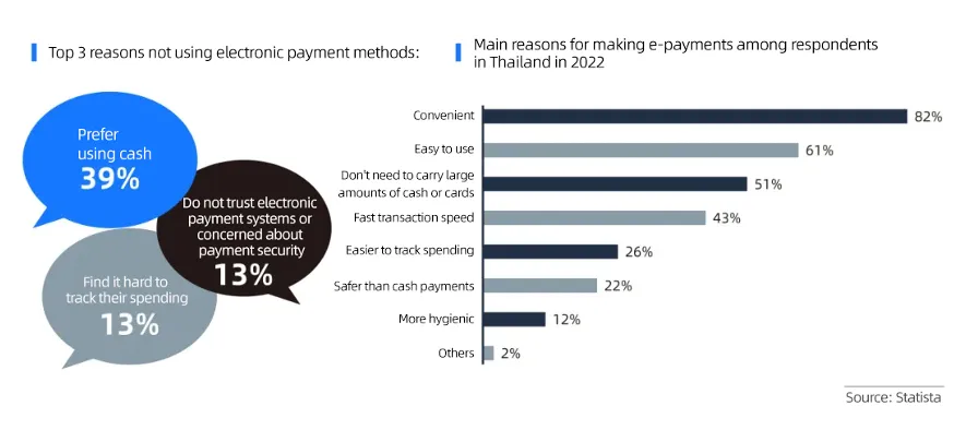 Thailand's payment market: Things you may not know data chart
