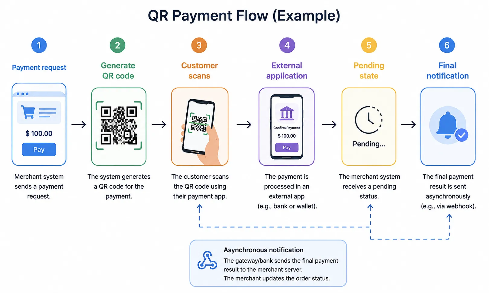 6-step QR payment process flowchart with asynchronous merchant notification