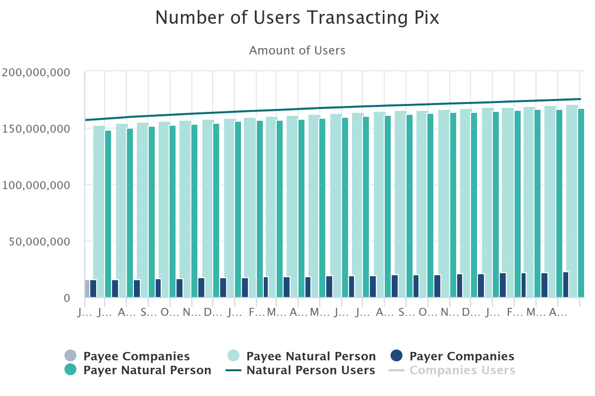 Brazilian payment platform, Pix, has more than 150 million users