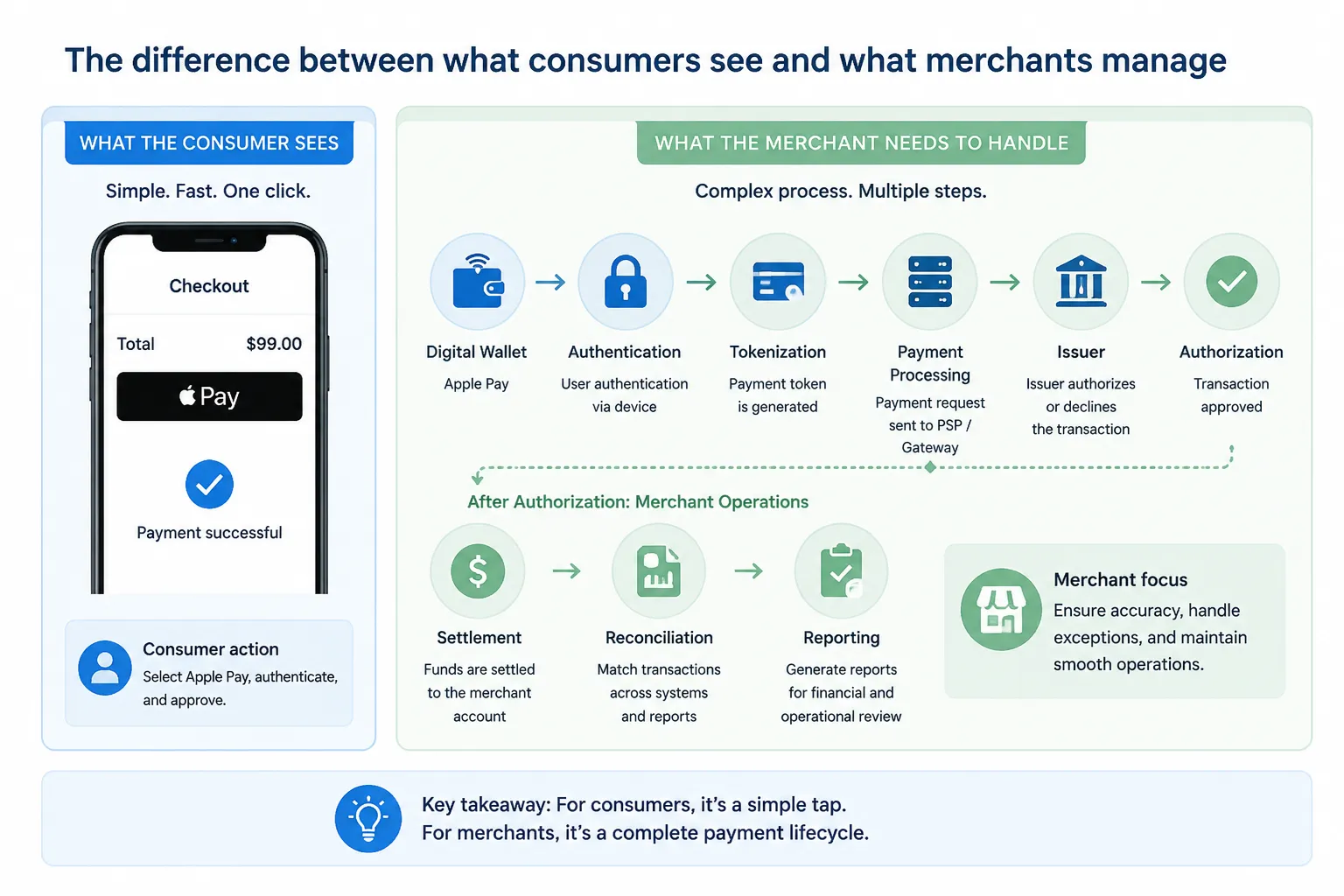 Comparison chart of consumer one-click wallet checkout vs merchant full end-to-end payment lifecycle workflow