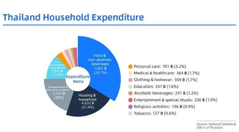 Thailand's payment market: Things you may not know data chart