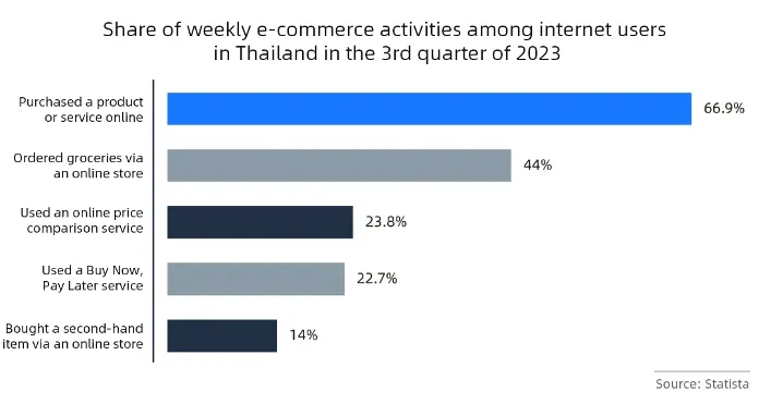 Thailand's payment market: Things you may not know data chart