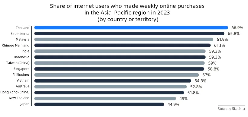 Thailand's payment market: Things you may not know data chart