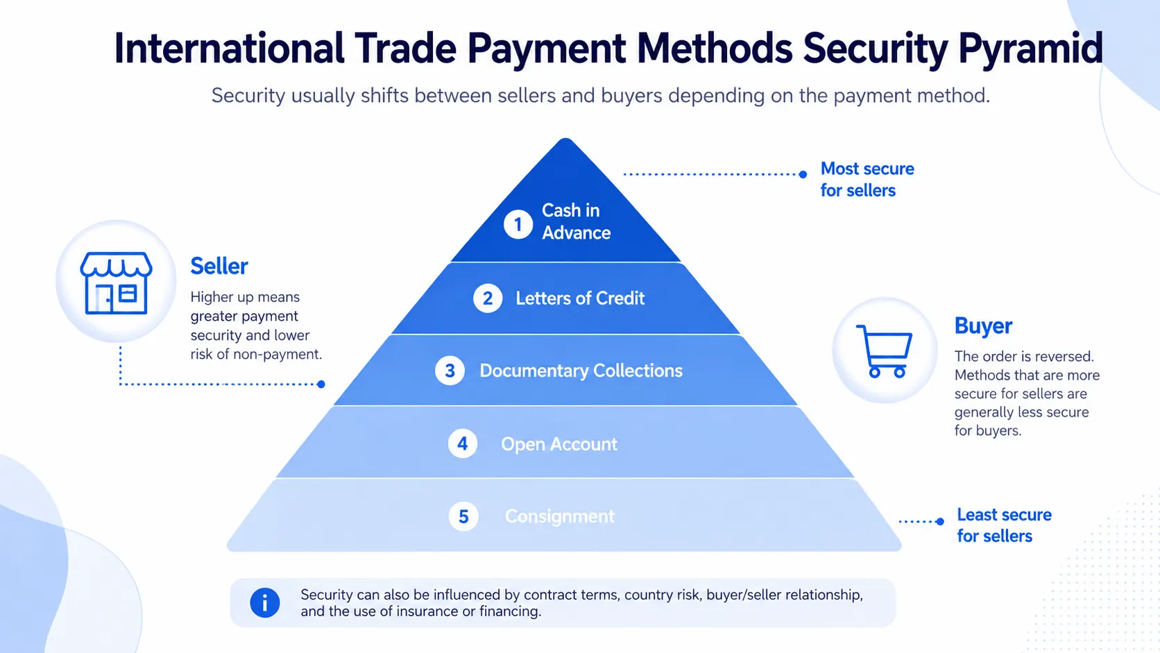 International trade payment methods security pyramid