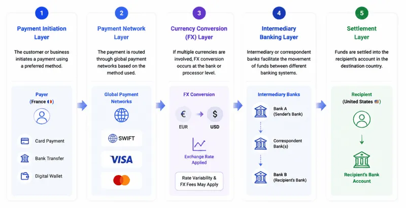 Simplified international payments flow diagram illustrating cross-border payment process from ordering customer to beneficiary, including ordering institution, intermediary banks, and account institution in a step-by-step end-to-end financial transaction workflow.
