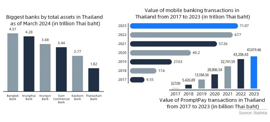Thailand's payment market: Things you may not know data chart