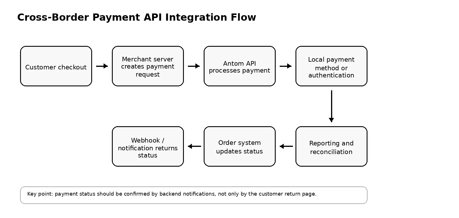 Flow diagram showing a cross-border payment API integration from customer checkout to the merchant backend, Antom API processing, local payment completion, webhook status update, order update, and reconciliation.