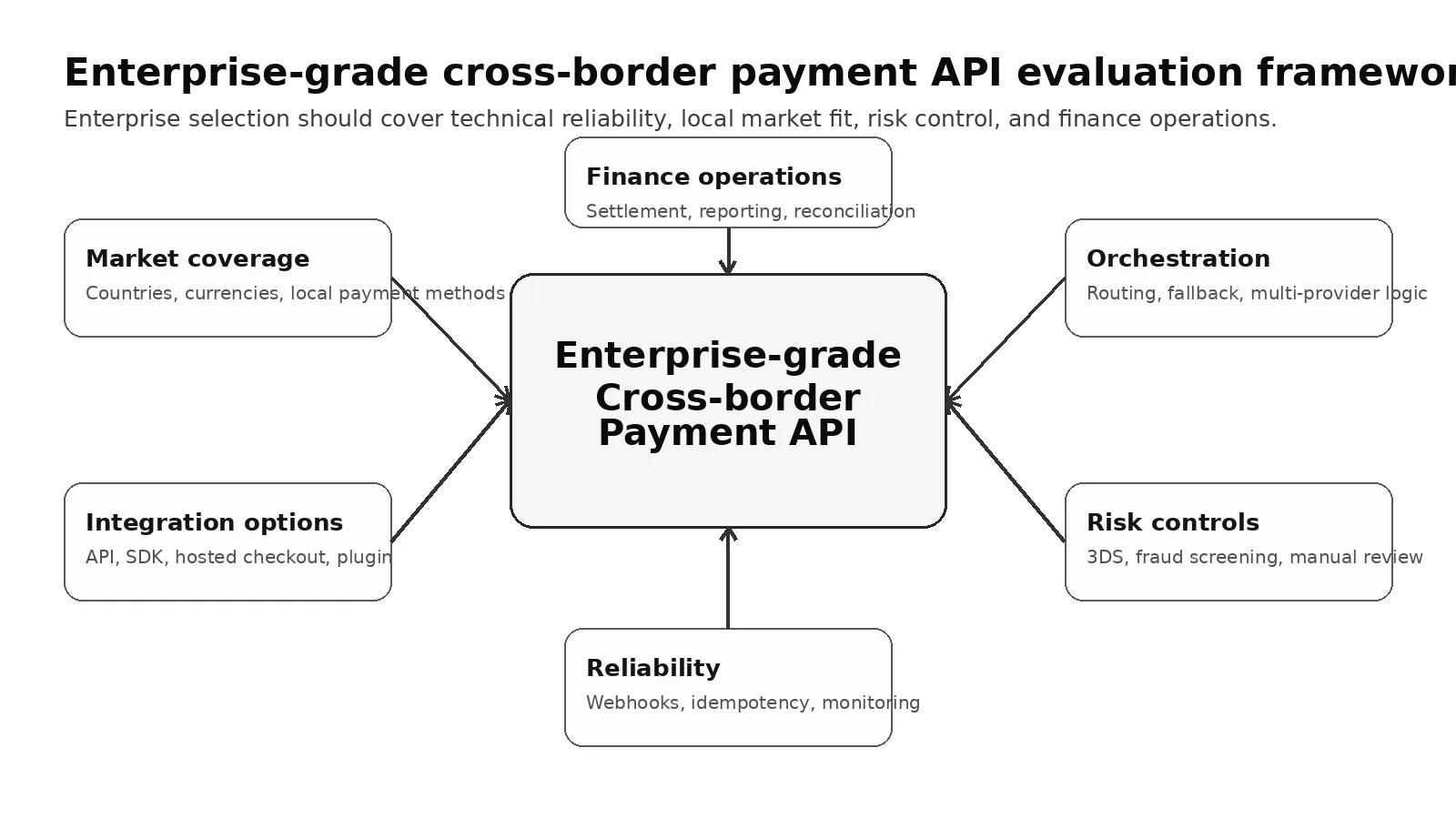 Enterprise-grade cross-border payment API evaluation framework covering market coverage, integration options, reliability, risk controls, orchestration, and finance operations