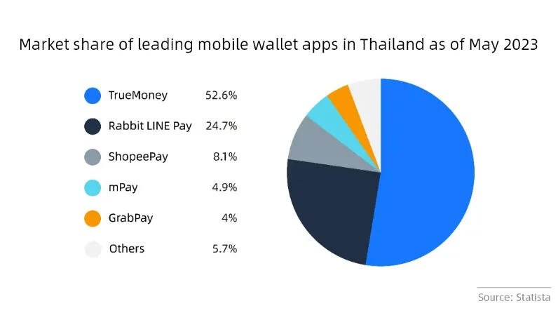 Thailand's payment market: Things you may not know data chart