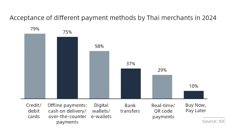 Thailand's payment market: Things you may not know data chart