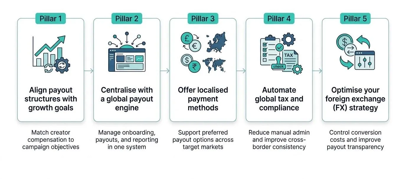 Five-step framework for scaling creator payments across global markets