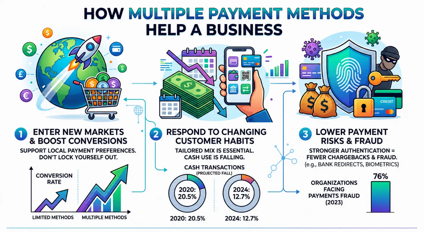An image showing how multiple payment methods help businesses
