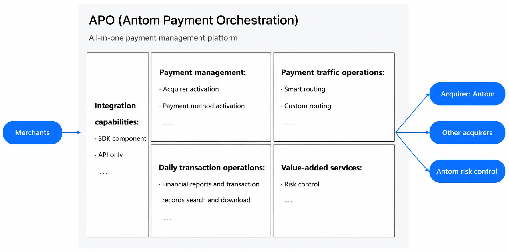 Antom Payment Orchestration capability framework showing integration, acquirer and payment method activation, smart and custom routing, transaction operations, and risk control