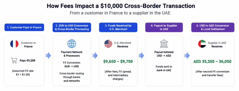A cross-border payment flow diagram illustrating how a $10,000 international transaction moves from France through the U.S. to the UAE, highlighting FX conversion, intermediary fees, and value loss across multiple financial systems.