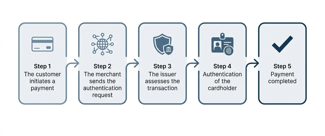 3D Secure authentication process