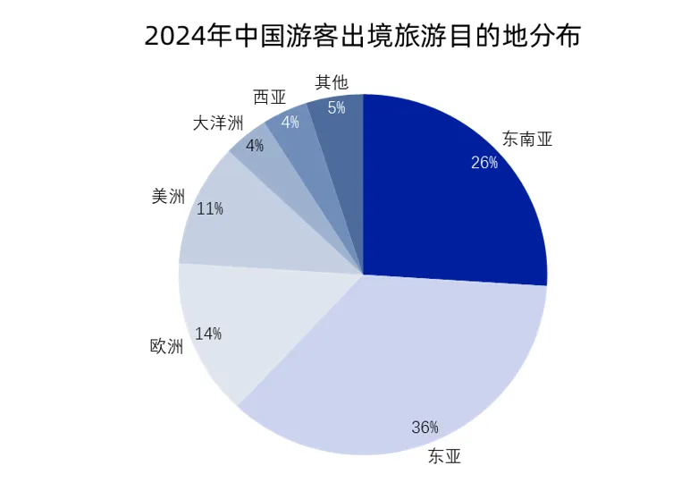 海外旅游出行行业机会洞察:东南亚数据图表