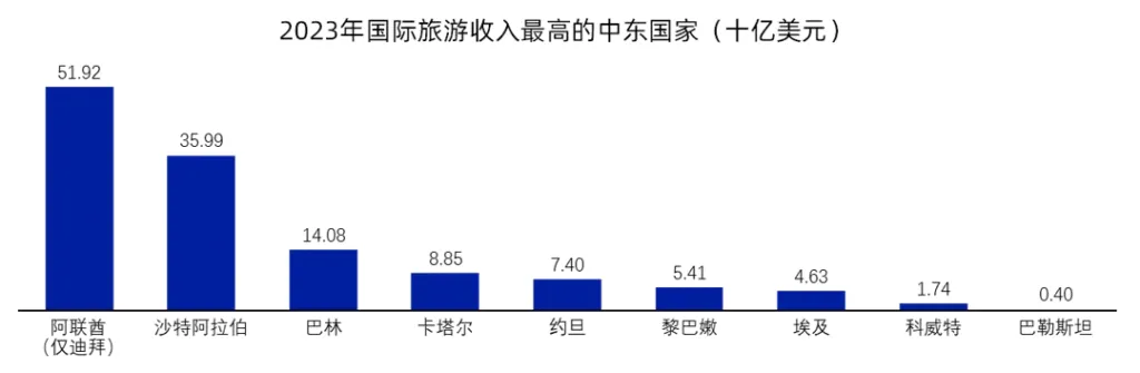 海外旅游出行行业机会洞察:中东数据图表