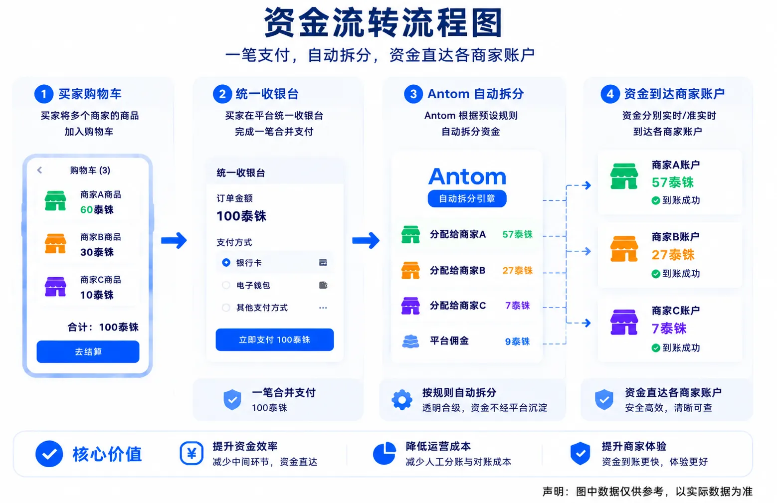 资金流转流程图