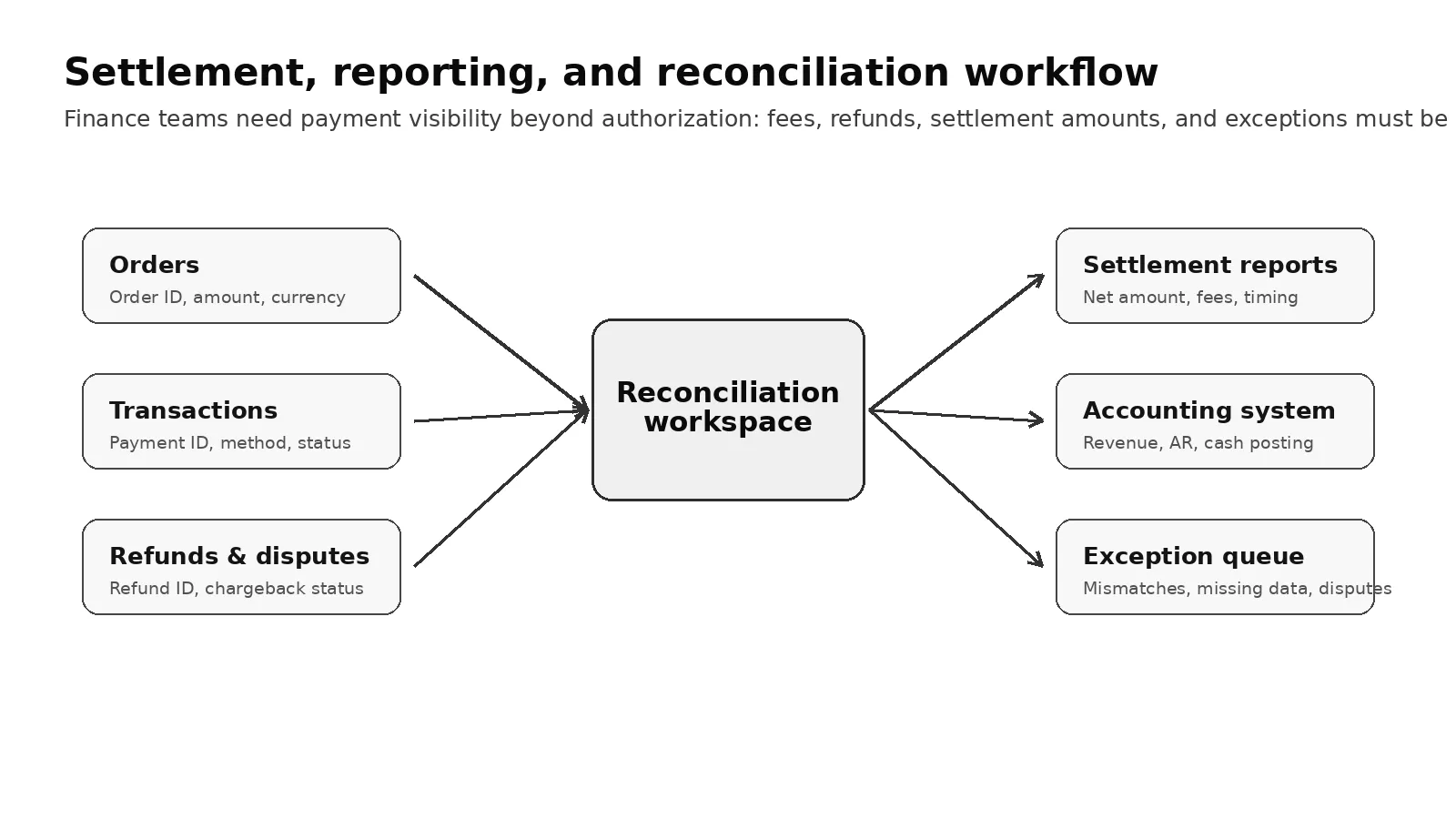Settlement reporting and reconciliation workflow linking orders, transactions, refunds, settlement reports, accounting, and exception handling