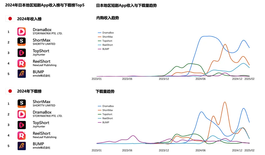 image.png 海外短剧行业机会洞察报告: 日本数据图表