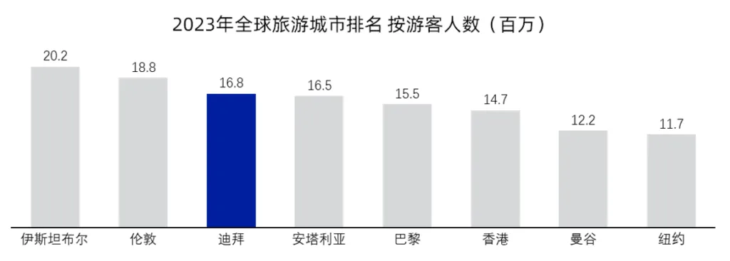 海外旅游出行行业机会洞察:中东数据图表