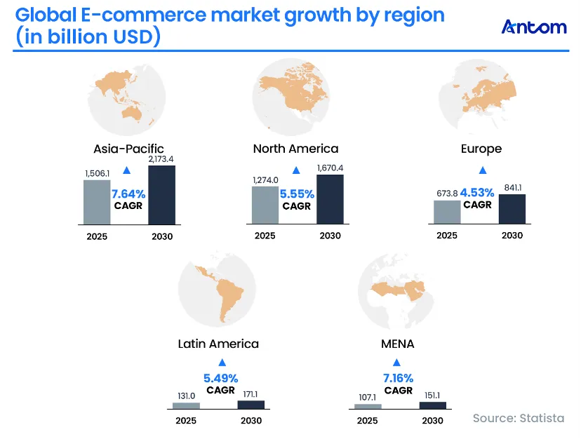 Global E-commerce & Payment Trends Report: data chart