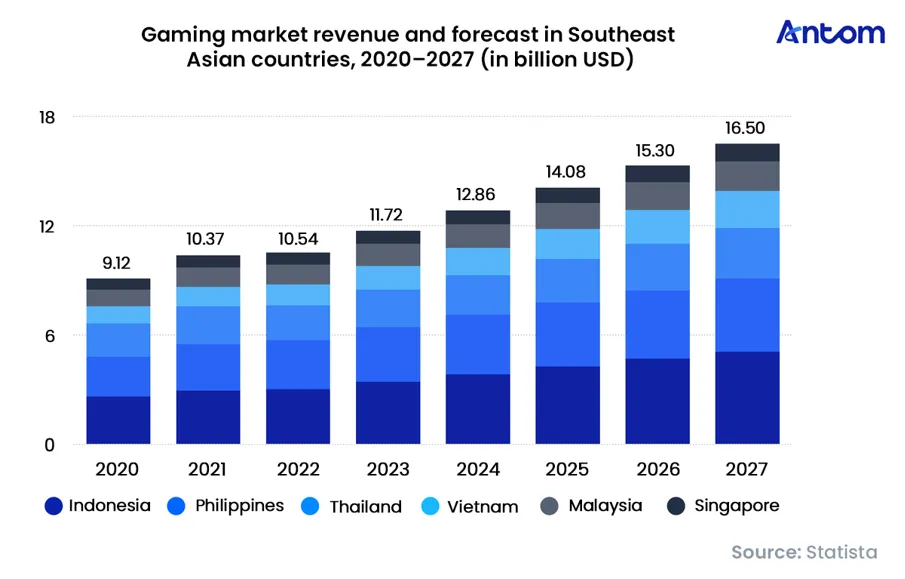 Southeast Asia Gaming & Payment Trends Report: data chart