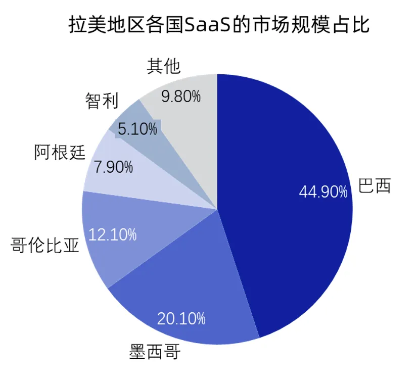 SaaS行业发展趋势与机遇洞察报告:拉美数据图表