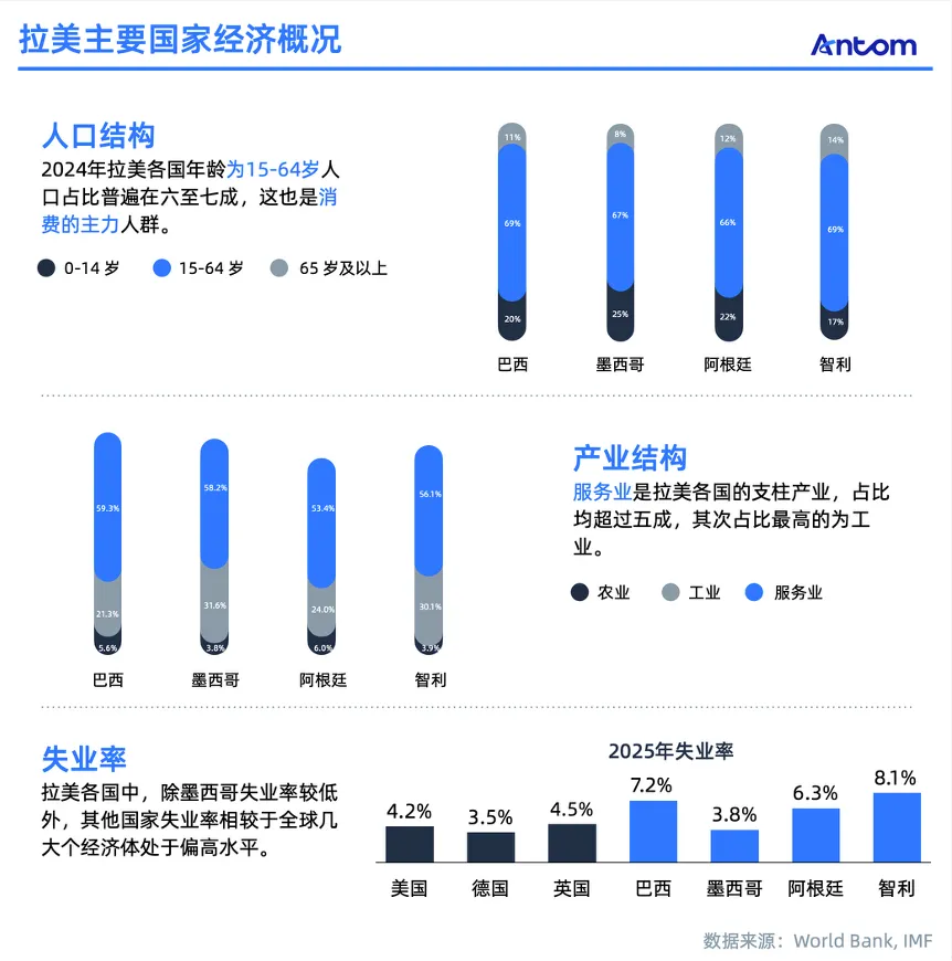 拉美电商报告:比东南亚更值得开拓的下一个电商赛道数据图表