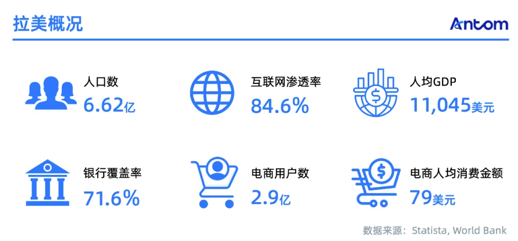 拉美电商报告:比东南亚更值得开拓的下一个电商赛道数据图表
