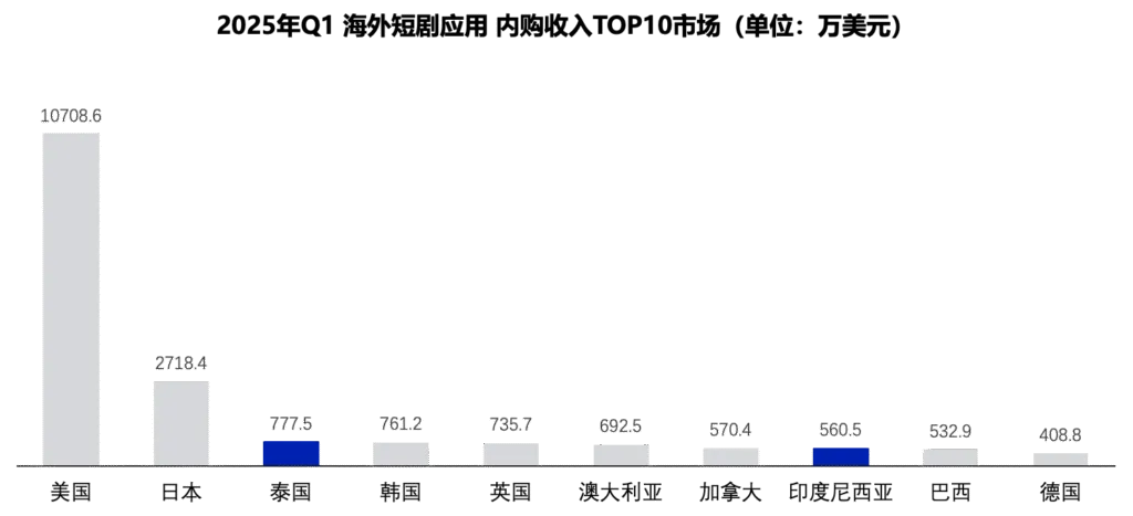 海外短剧行业洞察报告:东南亚数据图表