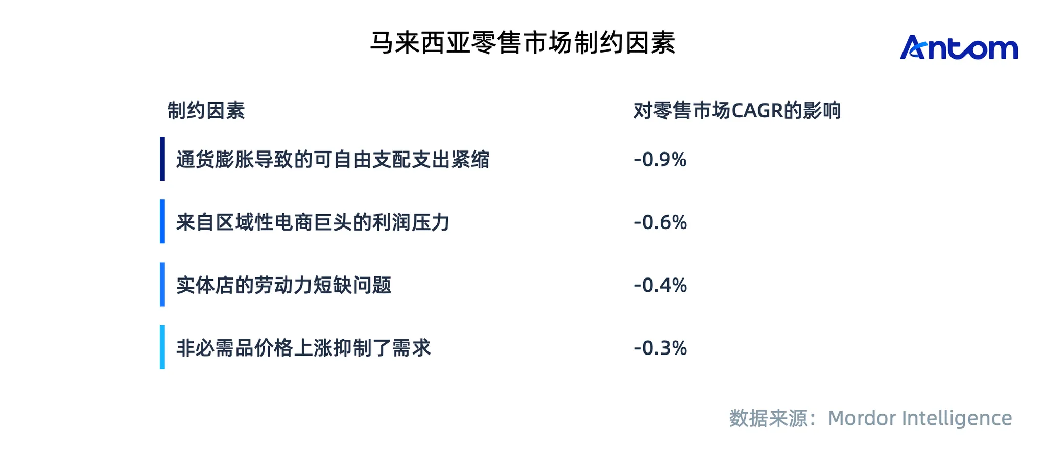 马来西亚零售市场制约因素数据图表