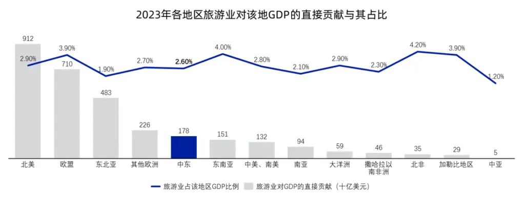 海外旅游出行行业机会洞察:中东数据图表
