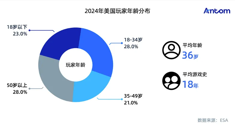 游戏玩家心智洞察与消费行为报告:美国数据图表