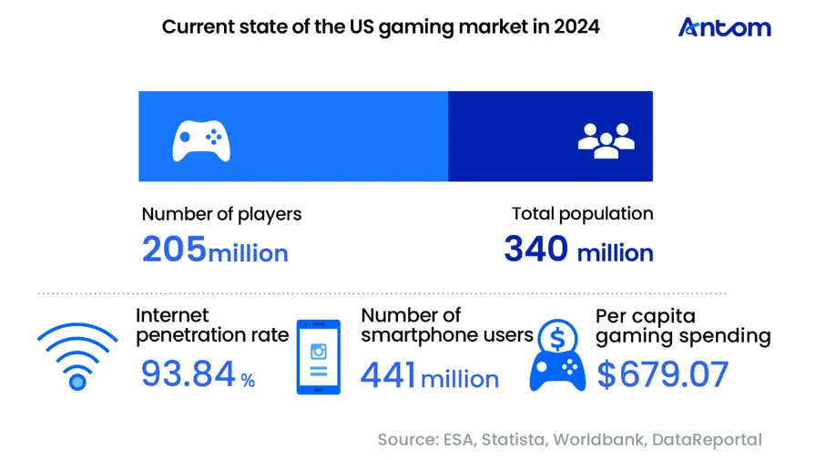 US Gaming & Payment Trends Report: data chart