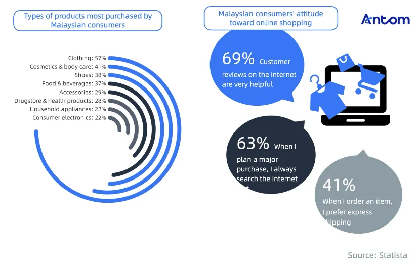 Navigating Malaysia’s e-commerce boom and cashless future article image