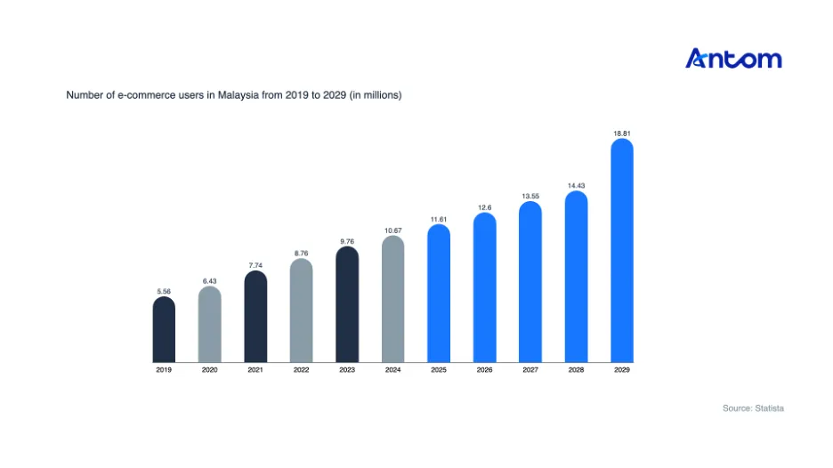Navigating Malaysia’s e-commerce boom and cashless future article image