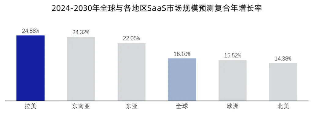 SaaS行业发展趋势与机遇洞察报告:拉美数据图表