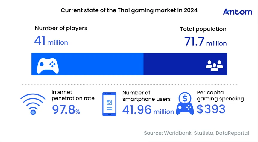 Thailand Gaming & Payment Trends Report: data chart