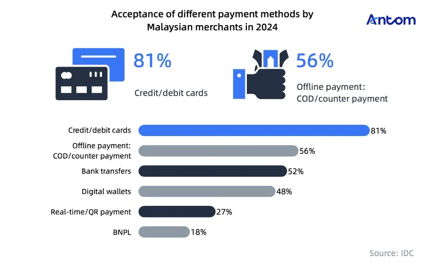 Navigating Malaysia’s e-commerce boom and cashless future article image