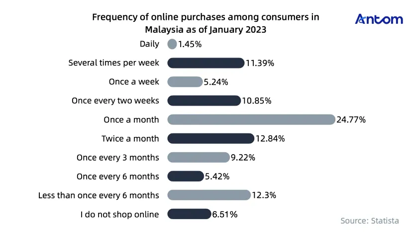 Navigating Malaysia’s e-commerce boom and cashless future article image