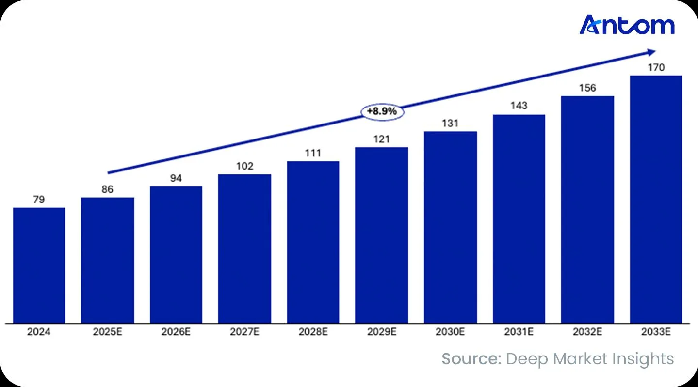 The US and Europe Online Education Market: data chart