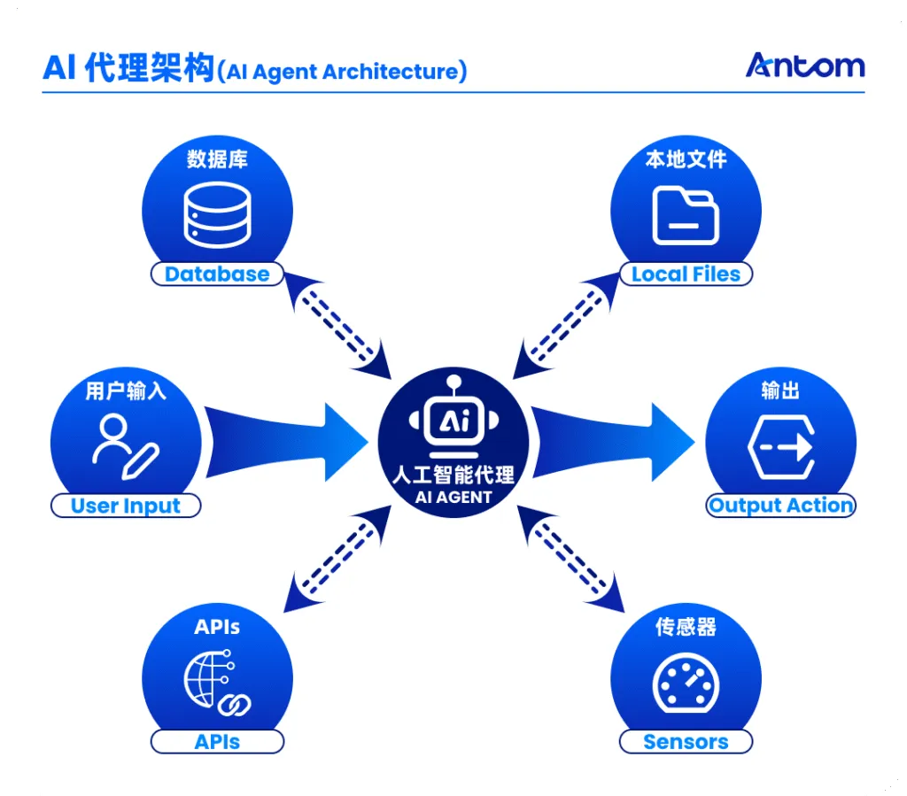 什么是AI Agent(人工智能代理)正文配图