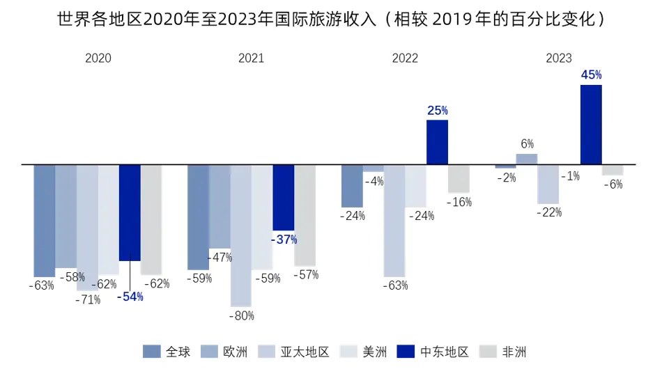 海外旅游出行行业机会洞察:中东数据图表
